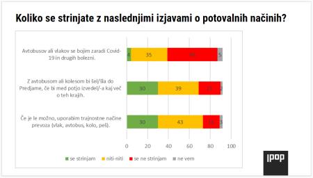 potovalni načini